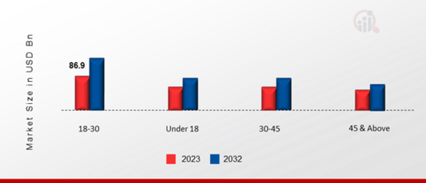 India Frozen Foods Market, by Age Group, 2023 & 2032