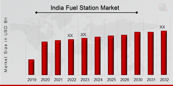 India Fuel Station Market Overview