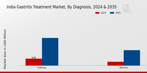 India Gastritis Treatment Market Segment