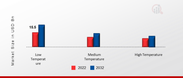 India Geothermal Energy Market, by Temperature, 2022 & 2032