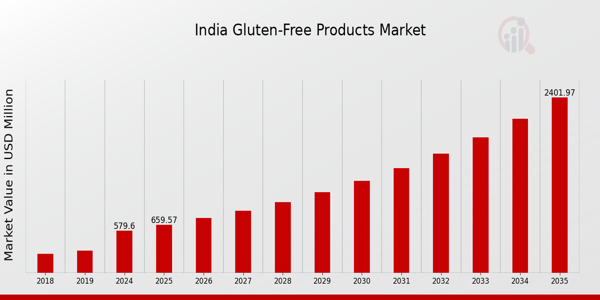 India Gluten Free Products Market size