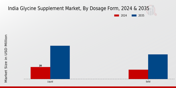 India Glycine Supplement Market by type