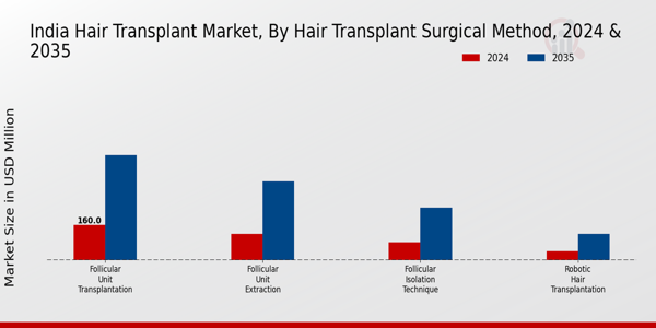 India Hair Transplant Market Hair Transplant Surgical Method Insights