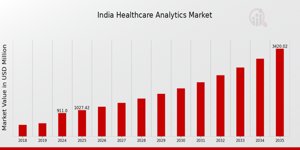 India Healthcare Analytics Market Overview