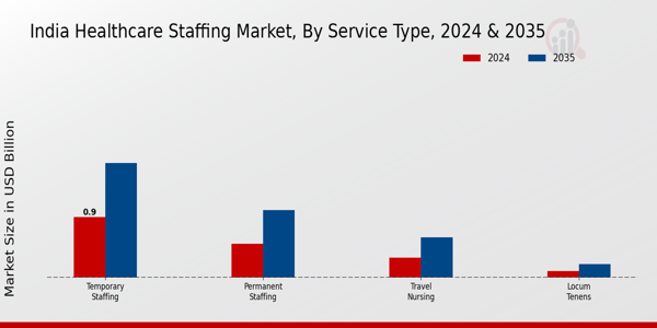 India Healthcare Staffing Market Segment