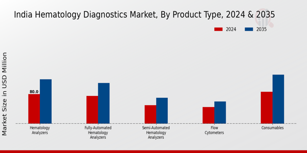 India Hematology Diagnostics Market Segment