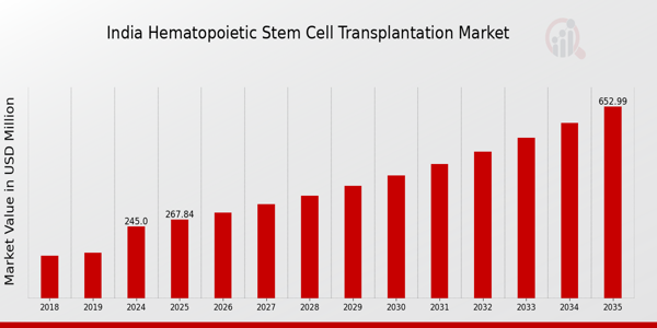 India Hematopoietic Stem Cell Transplantation Market size