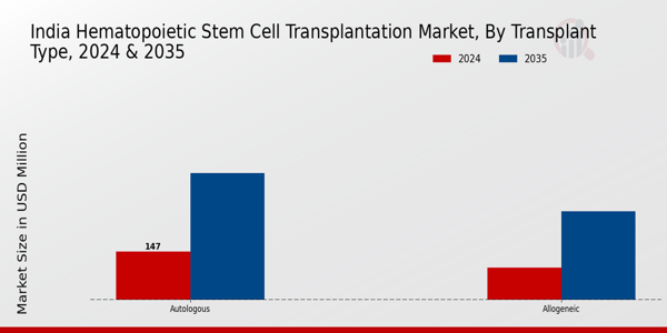 India Hematopoietic Stem Cell Transplantation Market Segment