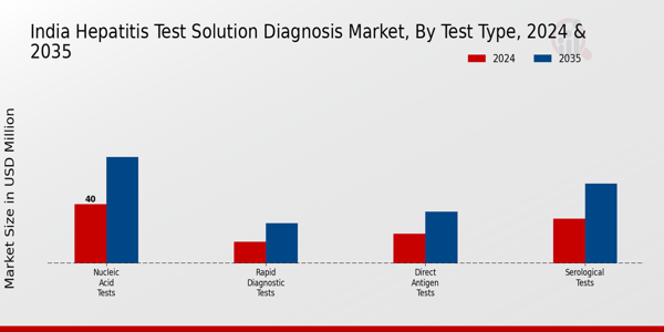 Hepatitis Test Solution Diagnosis Market Test Type Insights