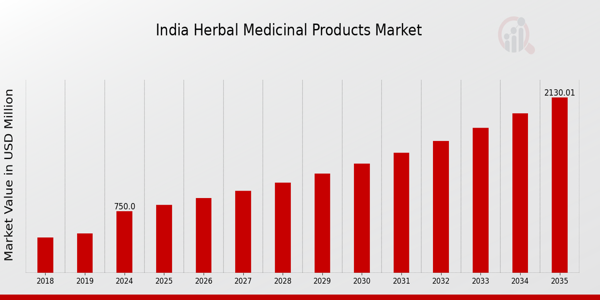 India Herbal Medicinal Products Market size