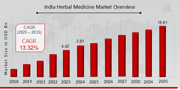 India Herbal Medicine Market Herbal Medicine Form Outlook Insights