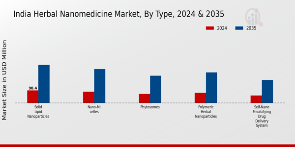 India Herbal Nanomedicine Market Segment