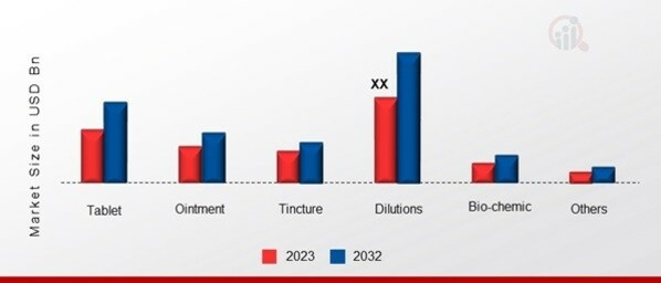 India Homeopathy Product Market