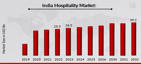 India Hospitality Market Overview