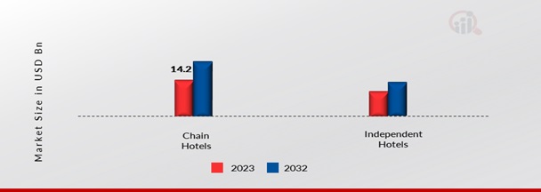 India Hospitality Market by Type, 2023 & 2032