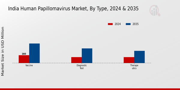 Human Papillomavirus Market Type Insights