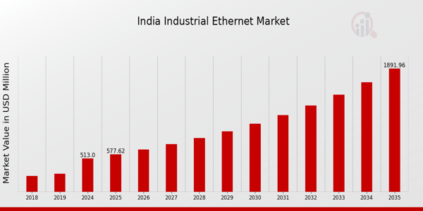 India Industrial Ethernet Market size