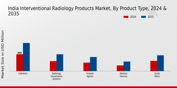 Interventional Radiology Products Market Product Type Insights
