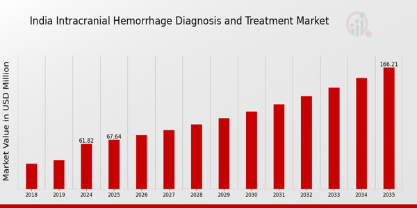 India Intracranial Hemmorhage Diagnosis and Treatment Market size