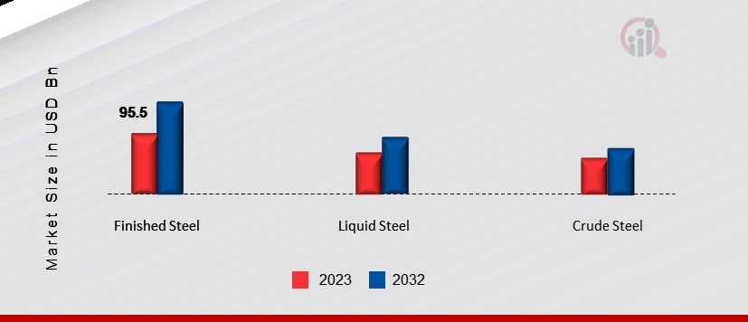 India Iron Steel Market, By Form, 2023 & 2032