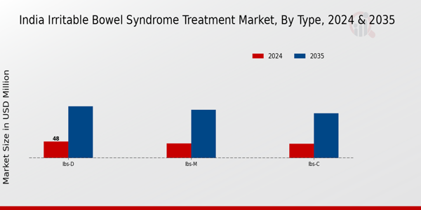 India Irritable Bowel Syndrome Treatment Market Segment