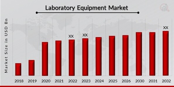 India Laboratory Equipment Market Overview