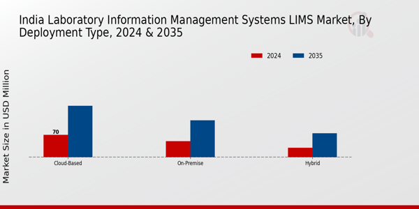 India Laboratory Information Management Systems (LIMS) Market Segment