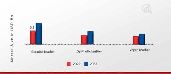 India Leather Apparel Market, by Type, 2022 & 2032