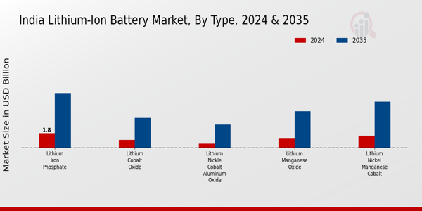 Lithium-Ion Battery Market Type Insights