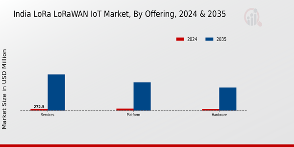 India Lora Lorawan Iot Market Segment