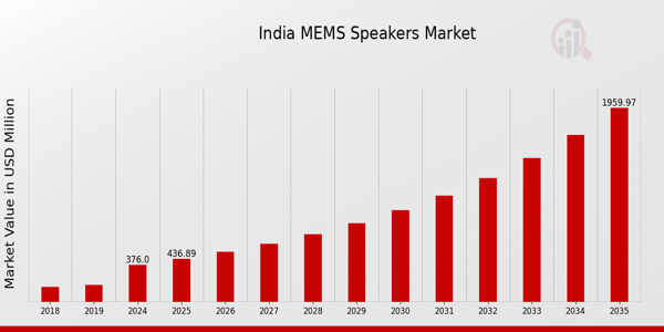 India MEMS Speakers Market size