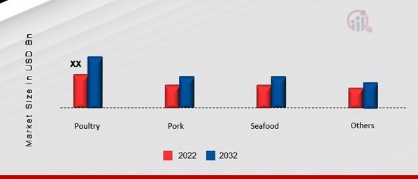 India Meat Packaging Market, by Meat Type, 2022 & 2032