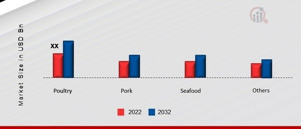 India Meat Packaging Market, by Meat Type, 2022 & 2032