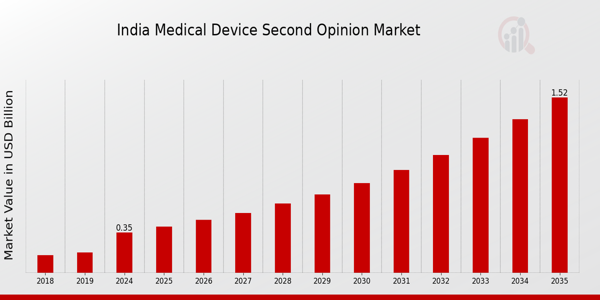 India Medical Second Opinion Market size