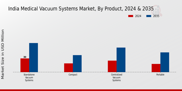 India Medical Vacuum Systems Market by type