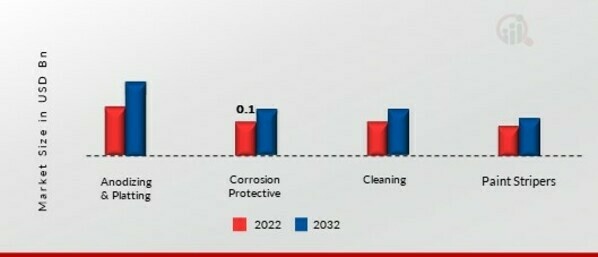 India Metal Treatment Chemical Market, by Type, 2022 & 2032