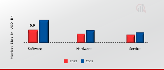 India Metaverse Market, By Component