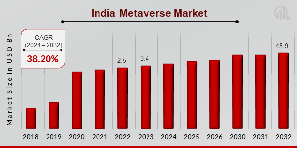 India Metaverse Market Overview