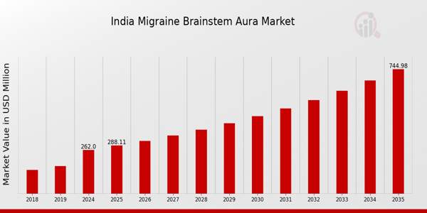 India Migraine Brainstem Aura Market size