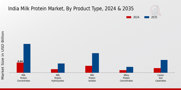 Milk Protein Market Product Type Insights