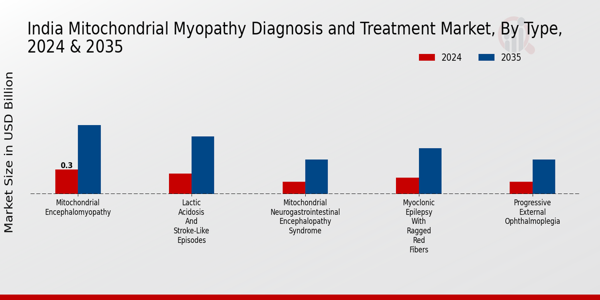 India Mitochondrial Myopathy Diagnosis Treatment Market Segment