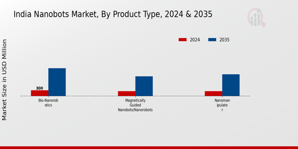 India Nanobots Market Segment