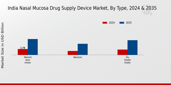 India Nasal Mucosa Drug Supply Device Market Segment