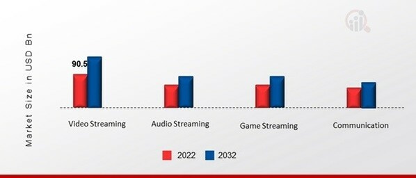 India OTT Market, by Type, 2022 & 2032