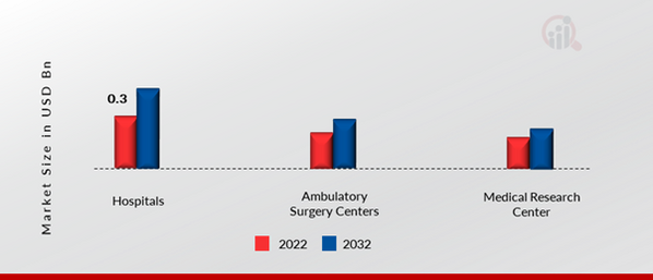 India Orthopedics Market, by End User, 2022 & 2032 (