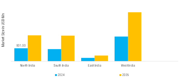 India Paper Impregnation Additives Market Regional Insights