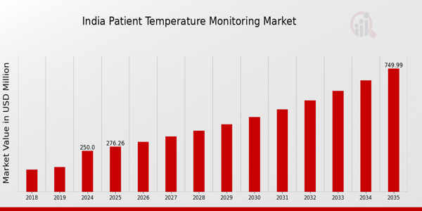 India Patient Temperature Monitoring Market size