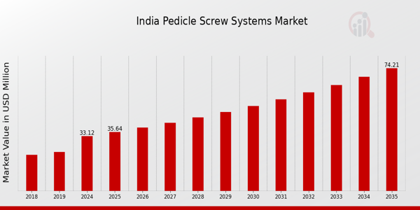 India Pedicle Screw Systems Market size