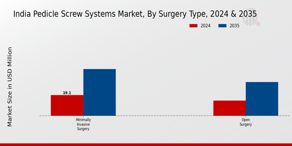 India Pedicle Screw Systems Market Segment