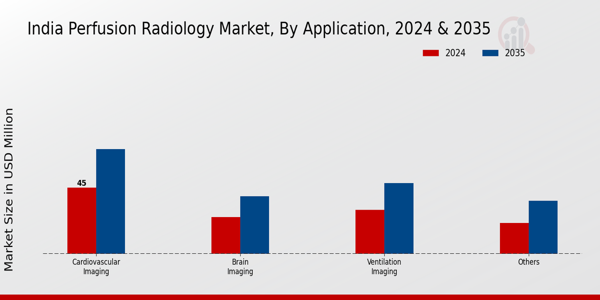 India_Perfusion Radiology Market Application Insights
